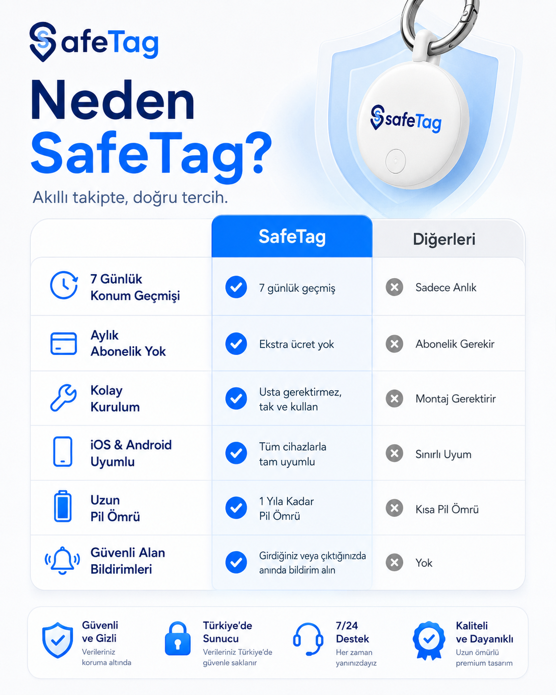SafeTag Akıllı Takip Cihazı – Araç, Çanta, Anahtar ve Sevdikleriniz İçin Konum Takibi